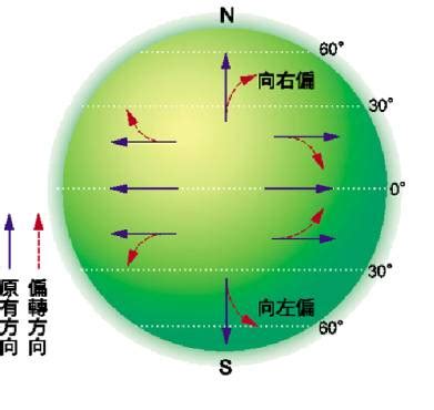 科氏力南北半球差異|關於科氏力南北半球偏向差異